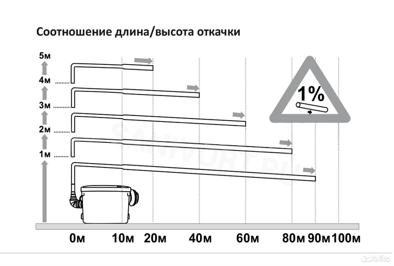 Высота откачки. Канализационная станция UNIPUMP 405 М электросхема. Канализационная установка Norden sanlift 2. Канализационная установка Norden sanlift 1. Канализационная установка Norden sanlift 3.