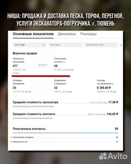 Авитолог, продвижение, клиенты в первую неделю