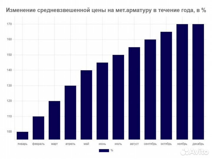 Арматура 10 мм / Доставка по Москве и мо