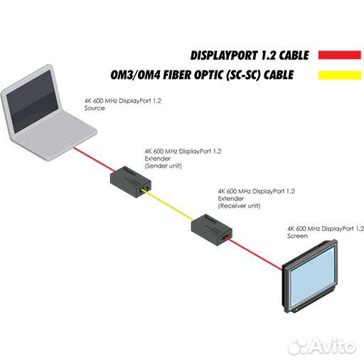 Gefen EXT-DP-4K600-1SC, Комплект приборов для передачи сигнала DisplayPort 1.2 по оптоволокну