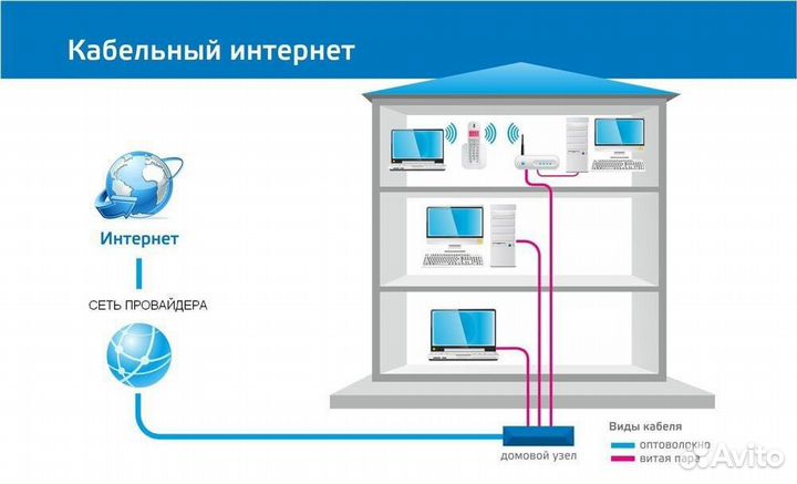 Подключение интернета