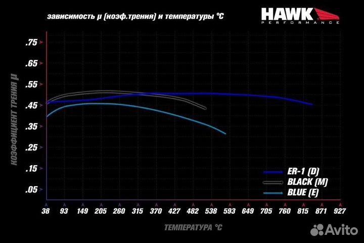 Колодки тормозные HB193D.670 hawk ER-1 Brembo 4 п