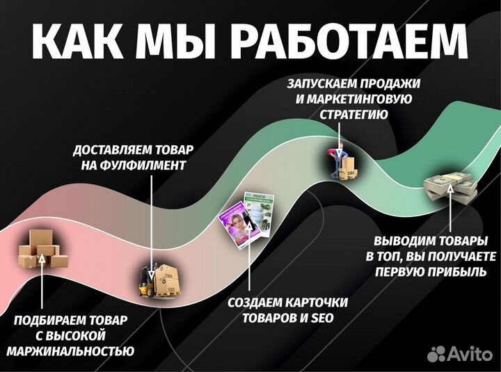 Бизнес под ключ на Озон с Гарантией по договору