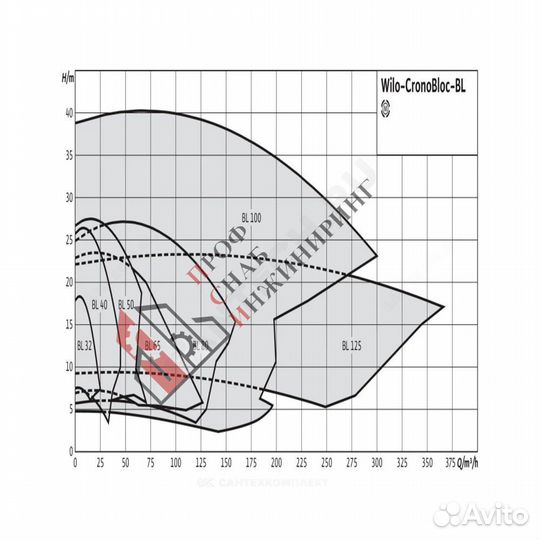 Насос BL 150/380G2-55/4 Wilo 2457636