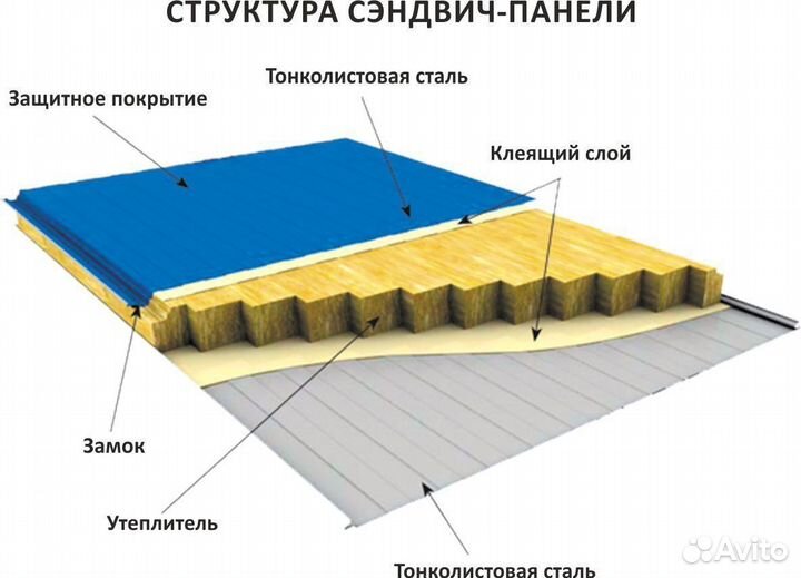 Стеновые и кровельные сэндвич-панели