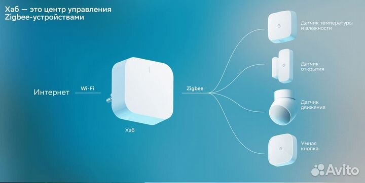 Умный дом Sber