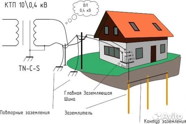 Электролаборатория. Замер сопротивления изоляции