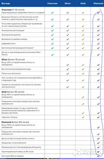Проживание в отелях Hilton