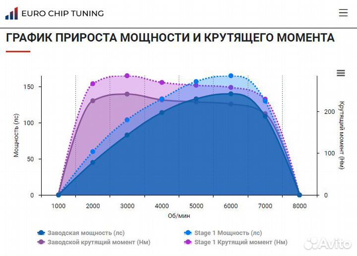 Чип тюнинг Kia Ceed 1.4 T-GDI CD 140 лс