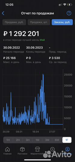 Готовый бизнес на маркетплейсах