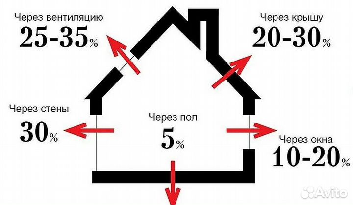 Снижение затрат на отопление в 2 раза