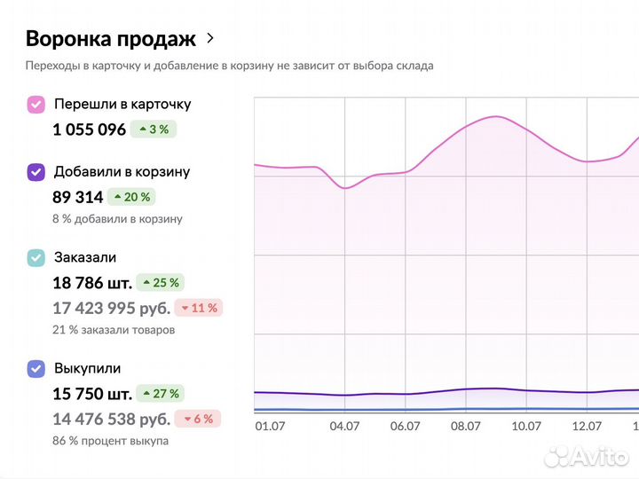 Обучение Wildberries с гарантией результата Озон