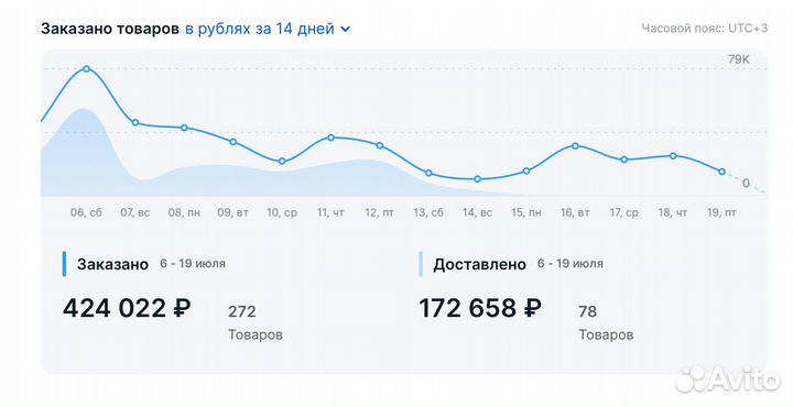 Готовый бизнес на Озон с прибылью от 1,3млн/мес
