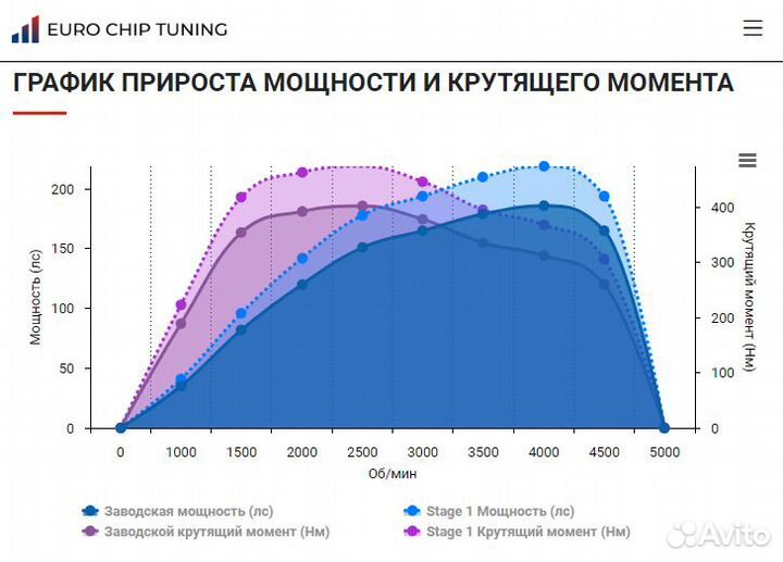 Чип тюнинг Kia Sorento 2.0 crdi II 186 лс