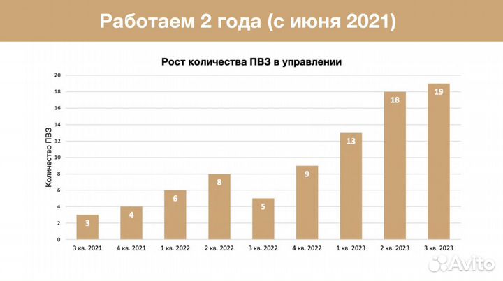Продажа доли в пвз Ozon. Окупаемость 14 месяцев