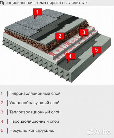 Эксплуатируемая кровля