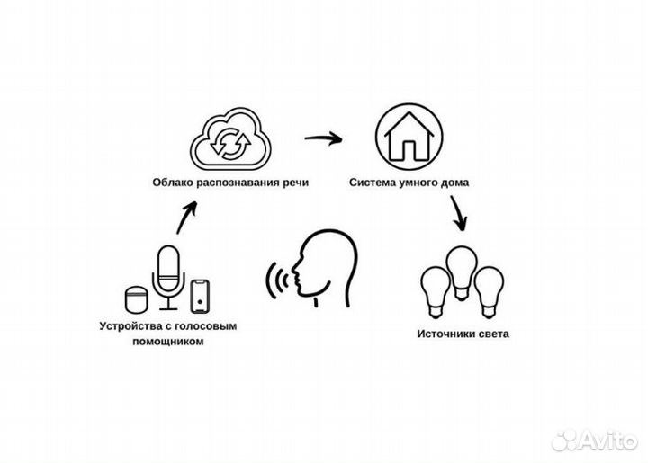 Умный дом под ключ