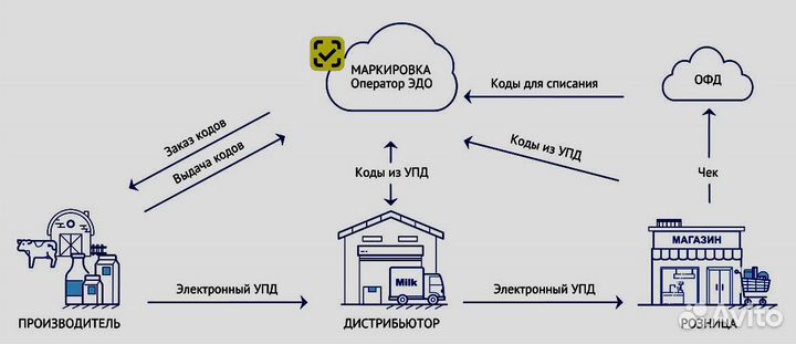 Маркировка Честный знак/ упд/Розница/ Маркетплейсы