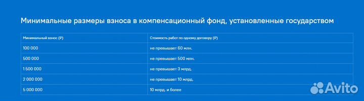 Допуск СРО Проектирование, изыскание