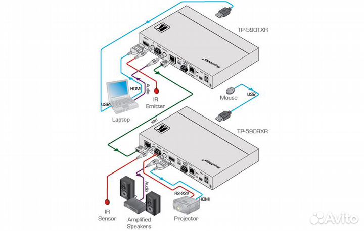 Kramer TP-590TXR, Передатчик hdmi, Аудио, RS-232