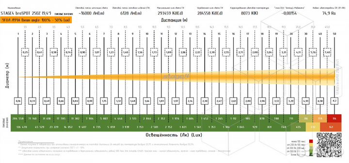 Stage4 brospot 250Z, Прожектор типа spot / 250 вт / 6128 лм / 293459 кд / 75 Ra / zoom: 9,4-36,7/ 10