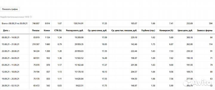 Директолог. Настройка Яндекс Директ