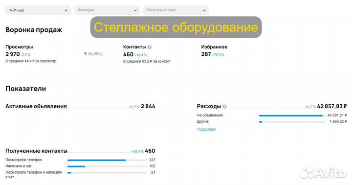 Авитолог реклама магазина на авито