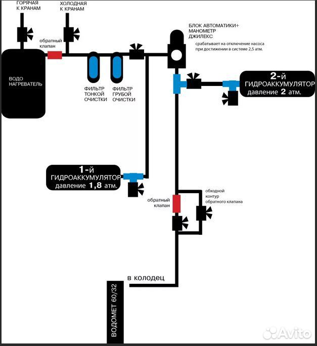 Собираем дачный водопровод: как выбирать насосную автоматику