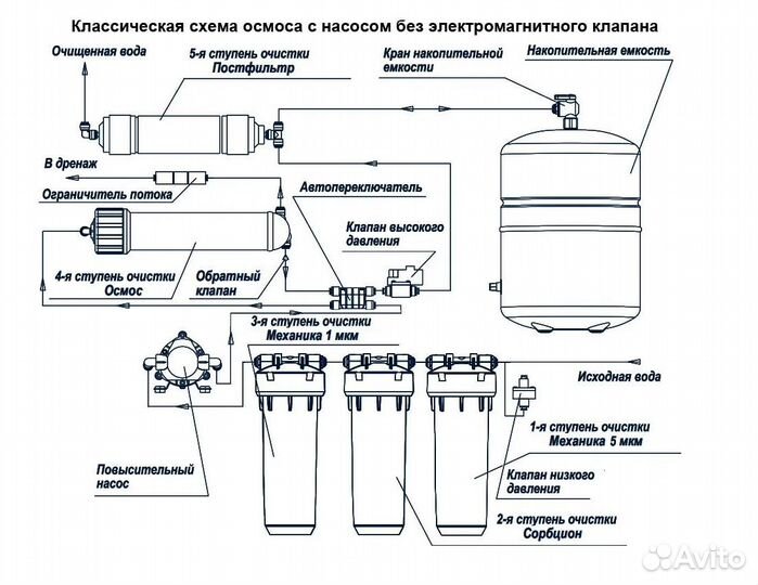 Бак накопительный пластиковый осмос