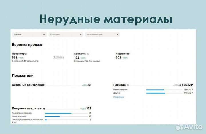 Авитолог Услуги авитолога/ продвижение на авито