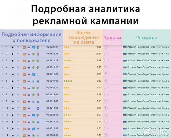 Настройка Яндекс Директ Google, Заявки через 3 дня