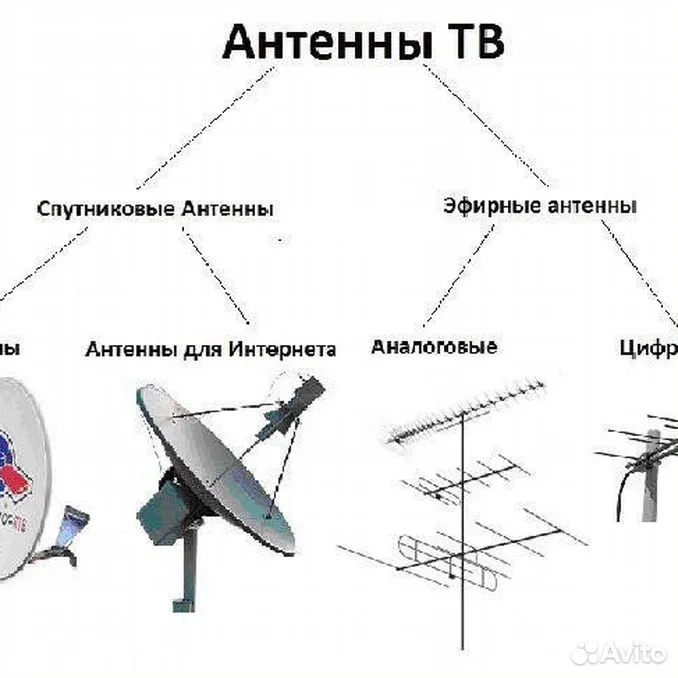 Типы антенн. Схема установки антенны для цифрового телевидения. Телевизионные антенны схема работы. Схема приема сигнала параболической антенны. Антенна телевизионная av620 уровень сигнала.