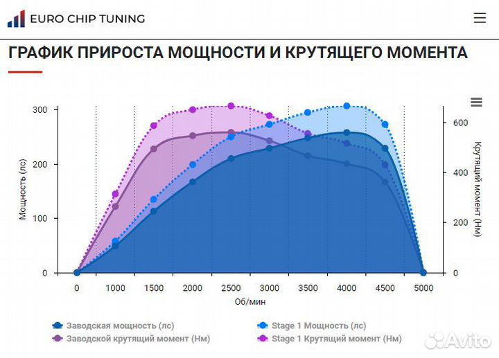 Чип тюнинг BMW 7 series 730d F01 258 лс N57D30O1