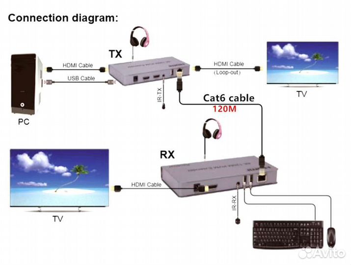 Hdmi KVM удлинитель 120м+USB по витой паре