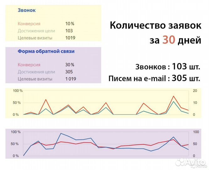 Настройка Яндекс Директ Google, Заявки через 3 дня