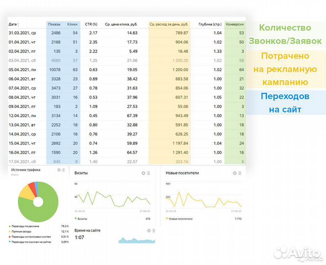 Настройка Яндекс Директ Google, Заявки через 3 дня