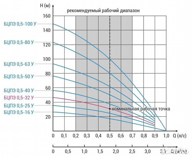Скважинный насос Водолей бцпэ 0,5-32У