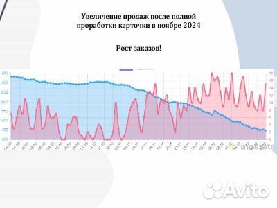 Увеличение продаж Озон. Менеджер маркетплейсов