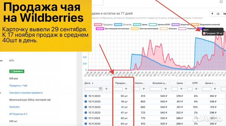 Интернет магазин на WB прибыль 412 000руб