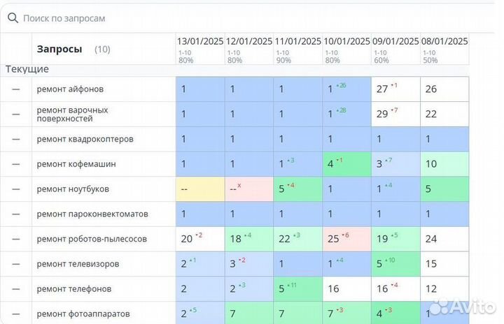 SEO - специалист / топ 7 Яндекса / Без предоплаты