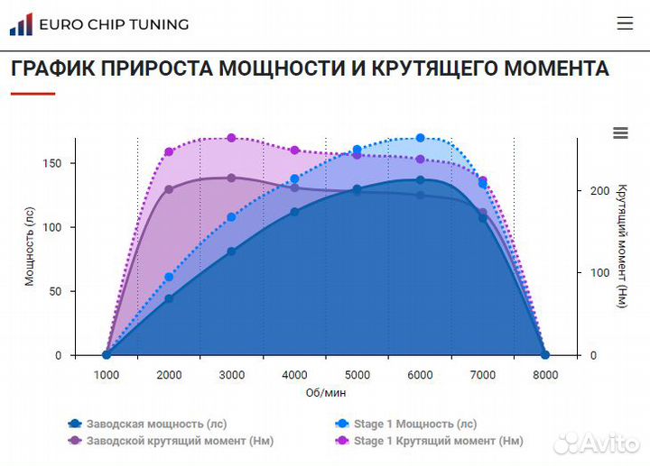 Чип тюнинг GAC GS5 1.5 137 лс