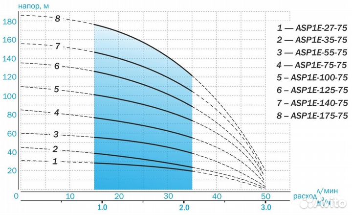 Насос скважинный с плавным пуском ASP 1E-100-75(P) (встр.конд., каб.60м) (3011)
