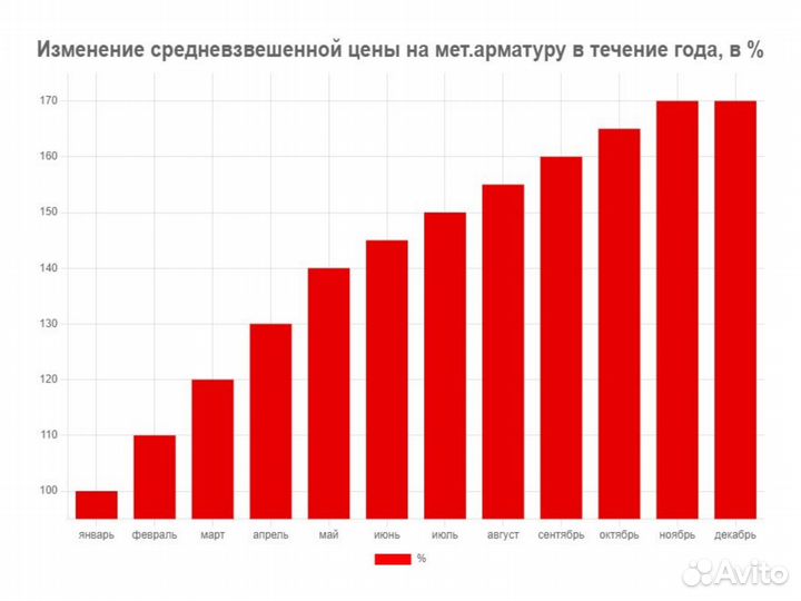 Арматура для Фундамента / Бесплатная нарезка