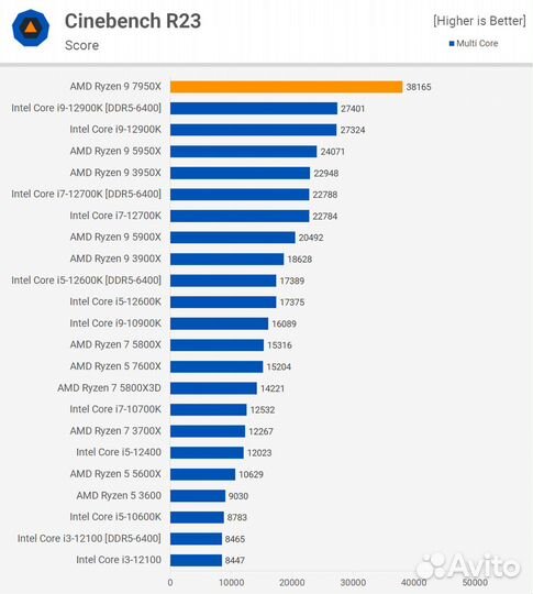 Процессор AMD Ryzen 9 7950X, OEM, гарантия