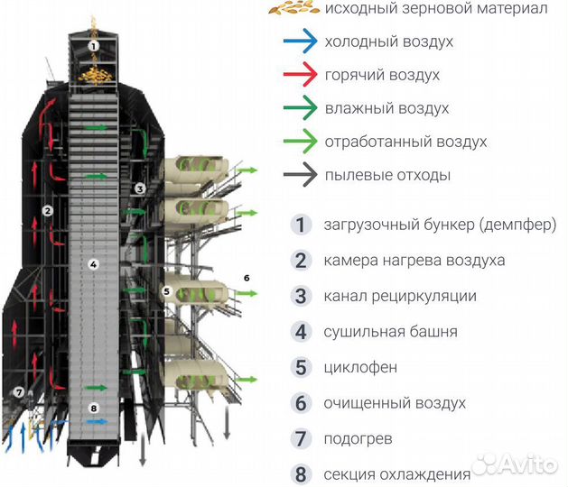 Зерносушилка жалюзийная серия мd