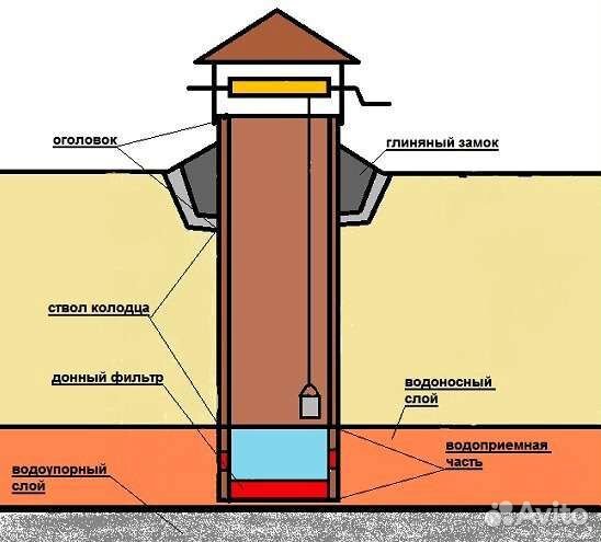 Копка, чистка колодца, септики, водоснабжение
