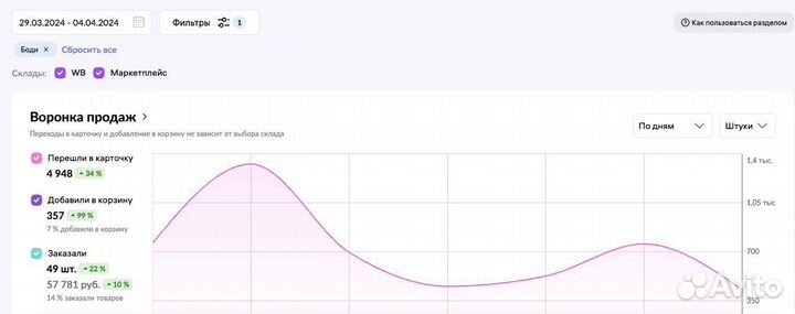 Менеджер маркетплейсов / Оптимизация рекламных кам