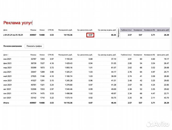 Контекстная реклама Яндекс.Директ от Директолога