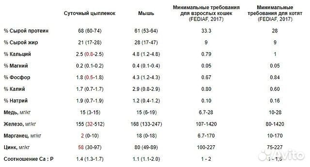 Цыплята суточные на корм заморозка