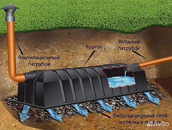 Септик без откачки
